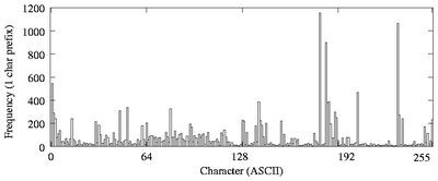 figures/histogram_1char.png