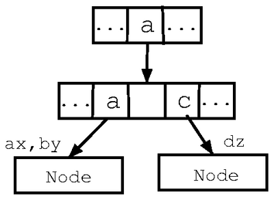 figures/trie_construction_s3.png