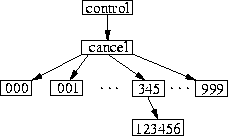 \begin{figure}
\begin{centering}
\epsfig{file=figures/usenetfs-hierarchy.eps, width=2in, height=1.2in}\vspace{-0.5em}
\end{centering}\end{figure}