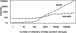 \begin{figure}
\begin{centering}
\epsfig{file=figures/usenetfs-random-lookup.eps, width=3in, height=1.7in}\vspace{-0.5em}
\end{centering}\end{figure}